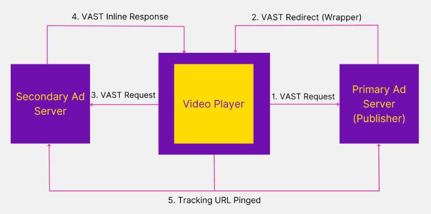 How to add a VAST Tag in a pDOOH Campaign